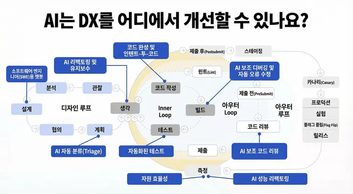 AI가 개발자 경험을 향상시킬 수 있는 전체 개요