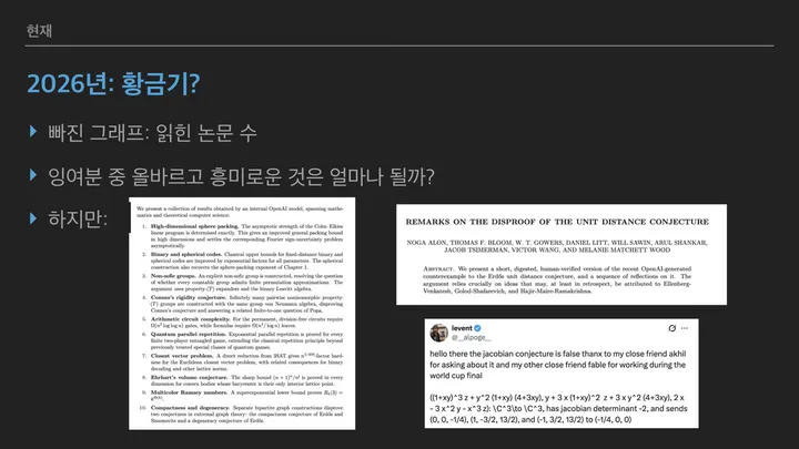 '2026년: 황금기?' 슬라이드. 읽힌 논문 수라는 빠진 그래프, 잉여분 중 올바르고 흥미로운 것은 얼마인가라는 질문, 그리고 OpenAI 내부 모델의 결과 모음, 단위 거리 추측 반증 논문, 야코비 추측이 거짓이라는 트윗 화면