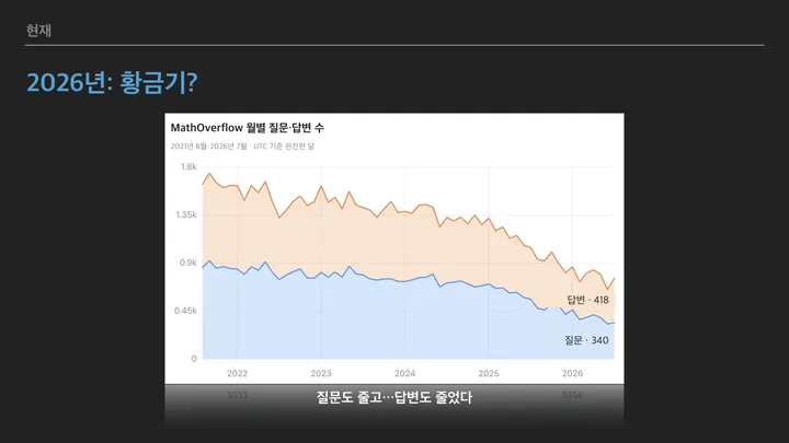 '2026년: 황금기?' 슬라이드. 2021년 8월부터 2026년 7월까지 MathOverflow의 월별 질문과 답변 수 그래프. 둘 다 꾸준히 줄어 마지막 달에는 답변 418건, 질문 340건