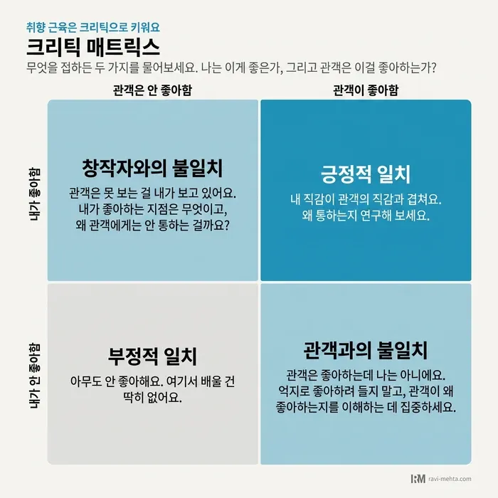 크리틱 매트릭스 2×2 도표. 내가 좋아하는지와 관객이 좋아하는지를 두 축으로 놓아 긍정적 일치, 부정적 일치, 관객과의 불일치, 창작자와의 불일치 네 칸으로 나눠요.