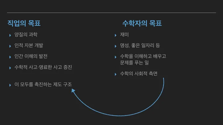 '직업의 목표'와 '수학자의 목표'를 나란히 놓은 슬라이드. 직업의 목표는 양질의 과학, 인적 자본과 인간 이해의 발전, 수학적 사고와 명료한 사고의 증진, 이 모두를 촉진하는 제도 구조이고, 수학자의 목표는 재미, 명성과 좋은 일자리, 수학을 이해하고 배우고 문제를 푸는 일, 수학의 사회적 측면이다. 수학자의 목표에서 제도 구조로 되돌아가는 화살표가 있다