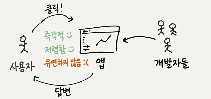 앱과 상호작용하는 다이어그램