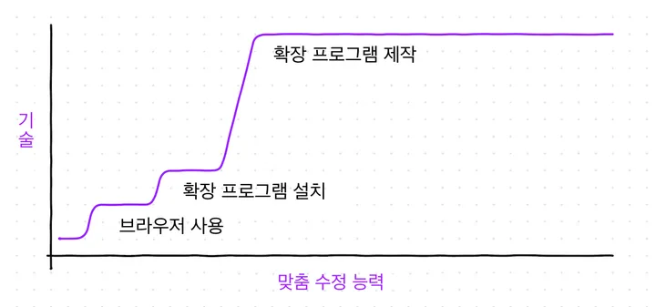 브라우저 확장 프로그램 설치와 직접 개발 사이의 가파른 숙련도 절벽