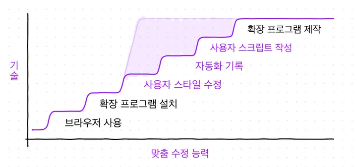 웹사이트 스타일과 매크로와 사용자 스크립트가 확장 프로그램 개발까지 이어지는 완만한 경사