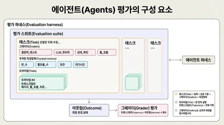 에이전트 평가의 핵심 구성 요소들
