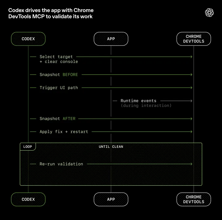 Codex drives the app with Chrome DevTools MCP to validate its work
