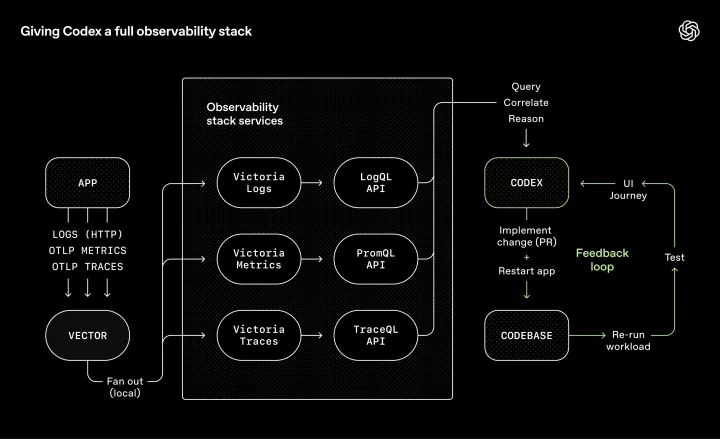 Giving Codex a full observability stack in local dev