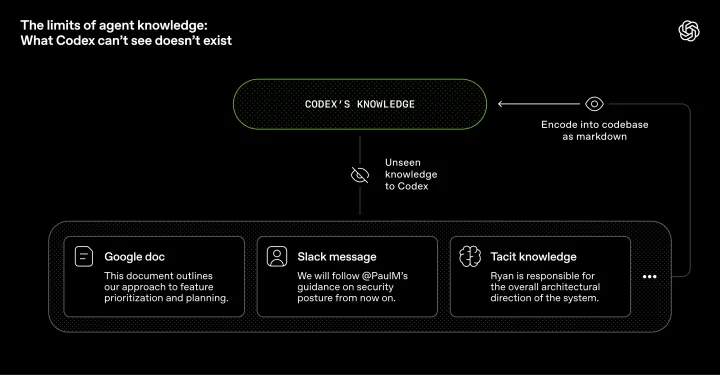 The limits of agent knowledge: What Codex can't see doesn't exist
