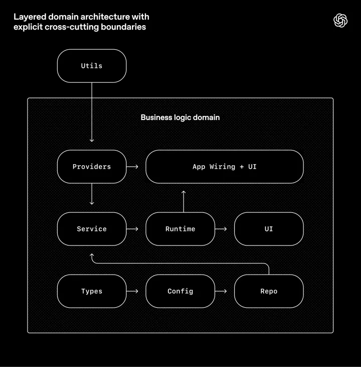 Layered domain architecture with explicit cross-cutting boundaries