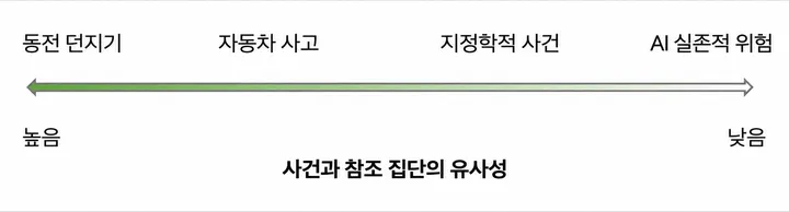 동전 던지기에서 AI 실존적 위험까지, 사건과 참조 집단의 유사성이 낮아지는 도표