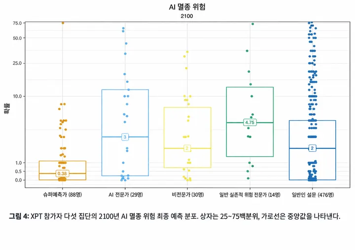 XPT 참가 집단별 2100년 AI 멸종 위험 예측 분포를 보여주는 상자그림