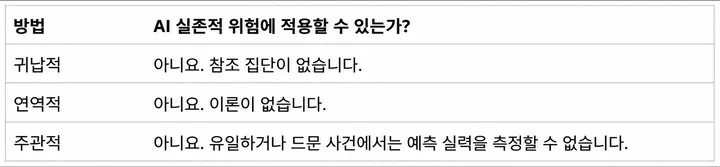 귀납, 연역, 주관적 예측이 AI 실존적 위험에 적용되기 어렵다는 요약 표