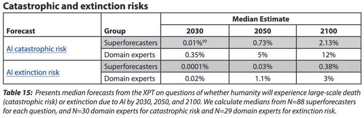 XPT의 AI 재앙 및 멸종 위험 추정치 중앙값을 2030년, 2050년, 2100년별로 나타낸 표