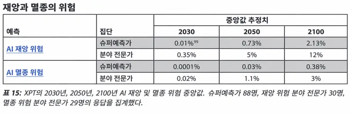 XPT의 AI 재앙 및 멸종 위험 추정치 중앙값을 2030년, 2050년, 2100년별로 나타낸 표