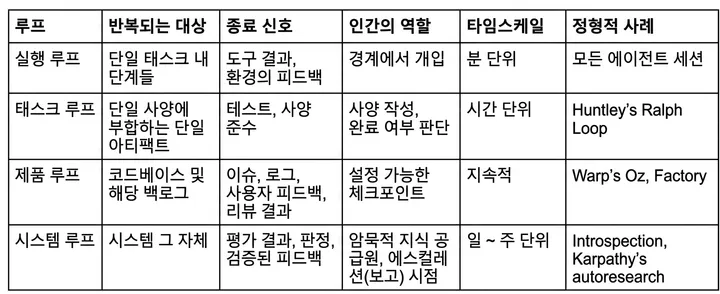 네 가지 루프를 반복 대상, 종료 신호, 인간의 역할, 시간 규모, 대표 사례 기준으로 나란히 비교한 표.