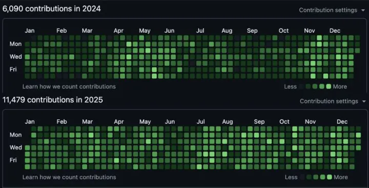 Michael Novati의 2024년 대 2025년 GitHub 활동 비교 - AI 사용으로 PR이 두 배로 증가