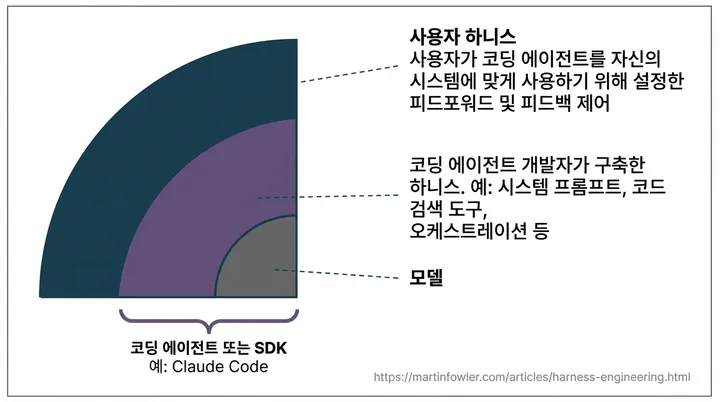 세 개의 동심원: 중심에 모델, 그 다음이 빌더 하네스, 가장 바깥이 사용자 하네스