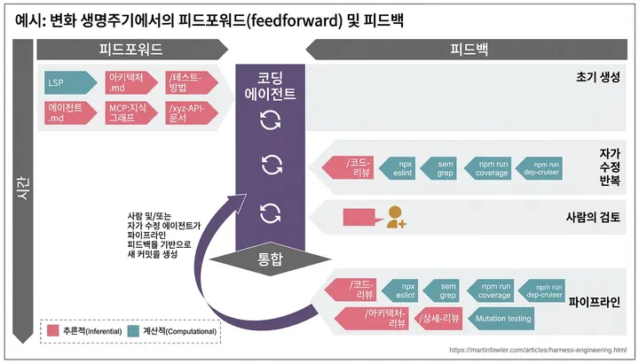 변경 라이프사이클 전체에 걸친 피드포워드/피드백 타이밍 예시