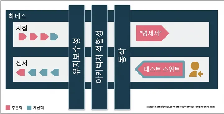 가이드/센서와 규제 차원(유지보수성, 아키텍처 적합성, 행동)의 매트릭스