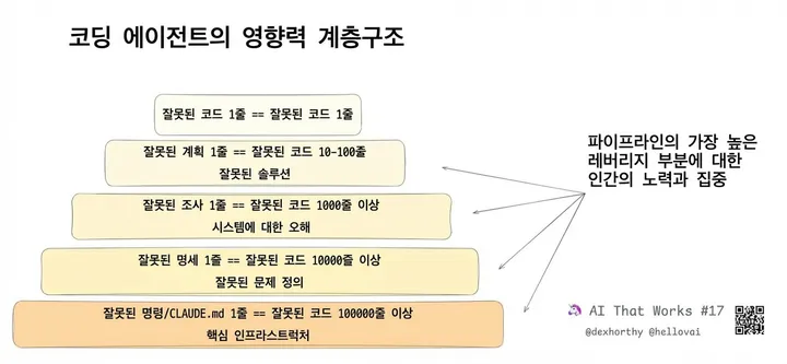 코딩 에이전트를 위한 영향력 계층: CLAUDE.md 오류가 가장 큰 영향