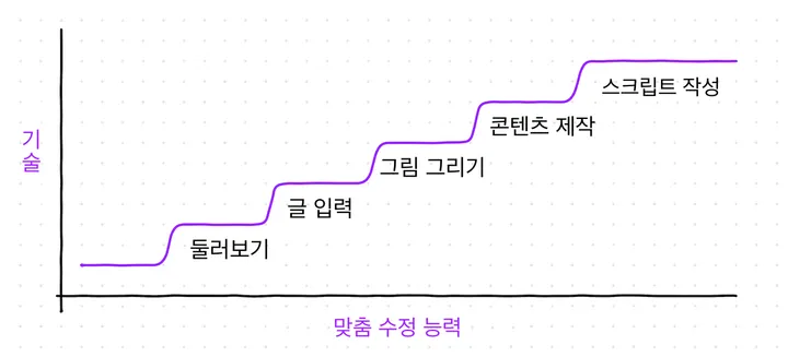 HyperCard의 각 레벨이 기능과 숙련도를 조금씩 높여 주는 그래프