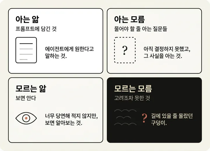 미지수 4분면 카드: 아는 앎(프롬프트에 담긴 것), 아는 모름(물어야 할 줄 아는 질문들), 모르는 앎(보면 안다), 모르는 모름(고려조차 못한 것)