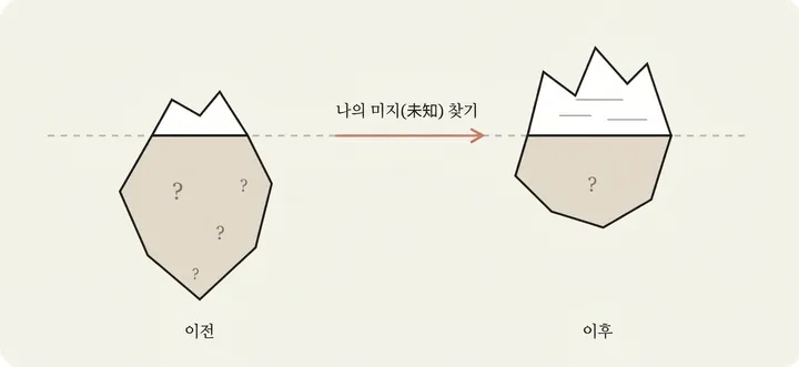 빙산 두 개를 비교한 그림. '이전'에는 물음표로 가득한 큰 수면 아래 부분이, '나의 미지수 찾기' 화살표를 지난 '이후'에는 수면 위로 드러난 부분이 커지고 물음표가 줄어든 모습