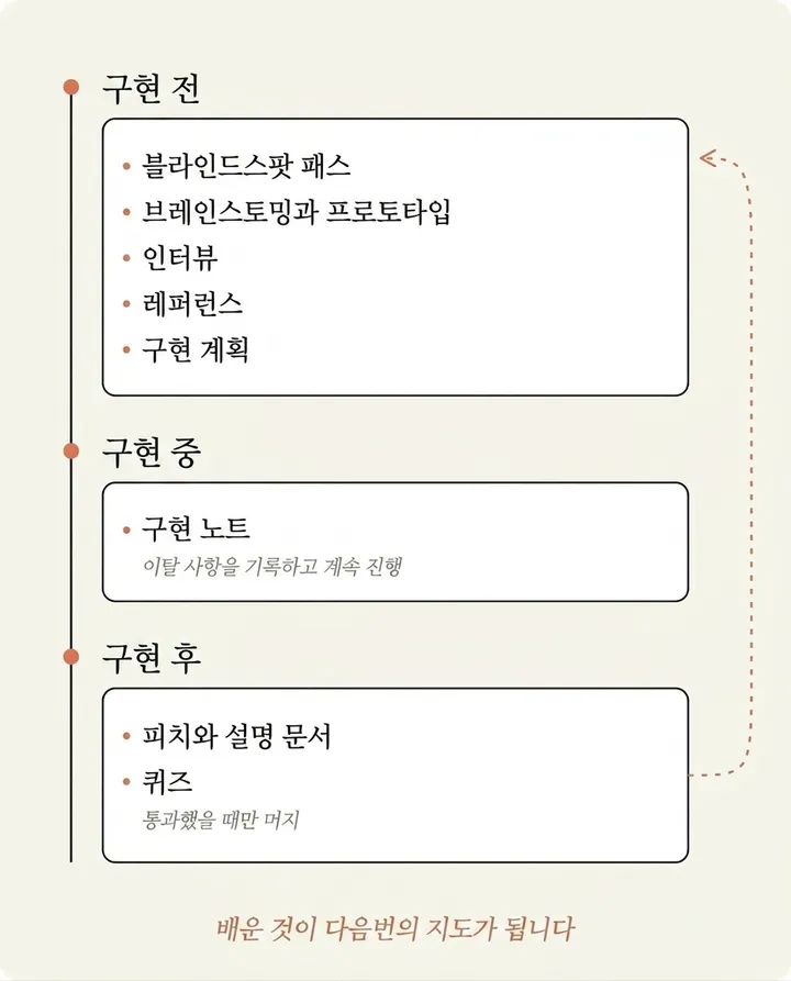 구현 전(블라인드스팟 패스, 브레인스토밍과 프로토타입, 인터뷰, 레퍼런스, 구현 계획) → 구현 중(구현 노트) → 구현 후(피치와 설명 문서, 퀴즈)로 이어지는 타임라인. 배운 것이 다음번의 지도가 된다는 순환 화살표 포함