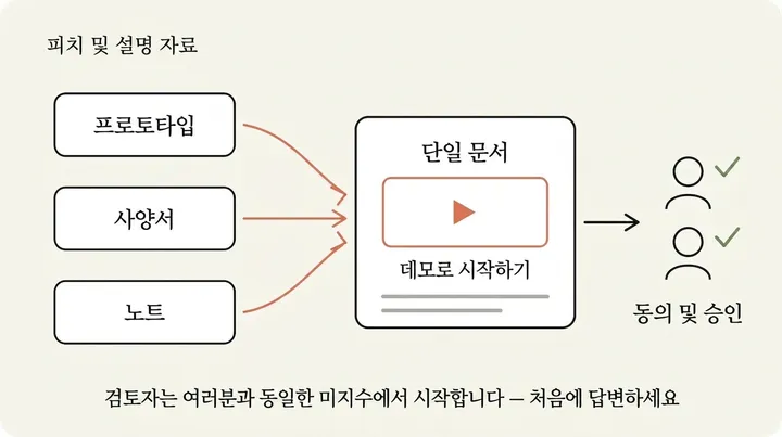 피치와 설명 문서 흐름도: 프로토타입, 사양서, 노트가 하나의 문서로 합쳐지고(데모를 맨 앞에), 그 문서가 리뷰어들의 동의와 승인으로 이어지는 모습