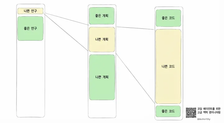 나쁜 리서치가 어떻게 나쁜 플랜으로, 나쁜 코드로 증폭되는지 보여주는 다이어그램