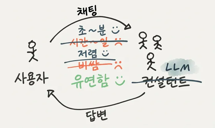 LLM 컨설턴트와 상호작용하는 다이어그램