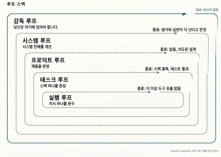 감독 루프를 맨 위에 놓고 정리한 루프 스택 다이어그램.