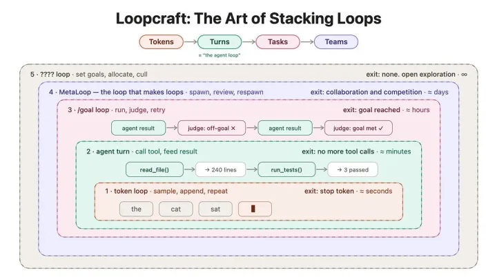 swyx의 원본 Loopcraft 다이어그램. 토큰 루프부터 최상위의 이름 없는 루프까지, 루프가 겹겹이 쌓인 구조를 보여준다.