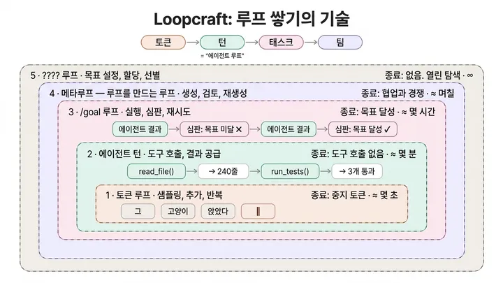 swyx의 원본 Loopcraft 다이어그램. 토큰 루프부터 최상위의 이름 없는 루프까지, 루프가 겹겹이 쌓인 구조를 보여준다.