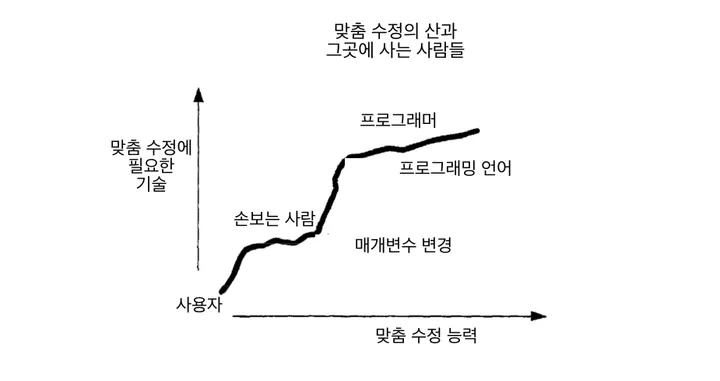 설정 변경에서 본격적인 프로그래밍으로 넘어갈 때 필요한 숙련도가 급격히 높아지는 그래프