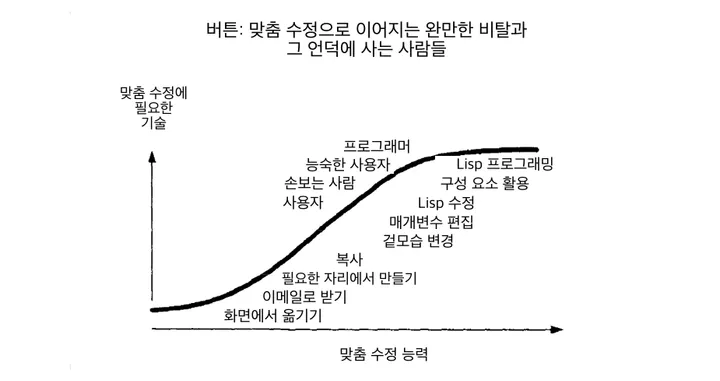 여러 맞춤 변경 기법이 이어져 완만한 경사를 이루는 그래프
