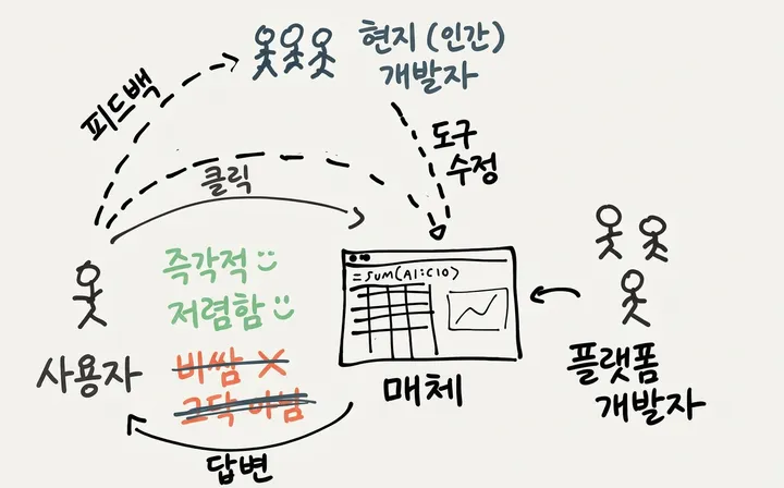 로컬 개발자가 있는 스프레드시트 다이어그램