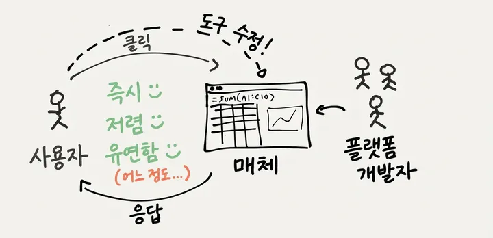 컴퓨테이셔널 미디어로서의 스프레드시트 다이어그램