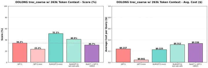 OOLONG 벤치마크 263K 토큰 결과