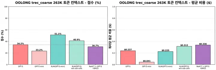 OOLONG 벤치마크 263K 토큰 결과
