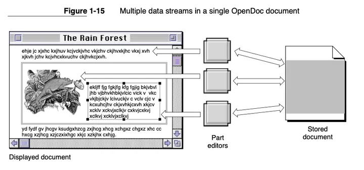 한 문서 안의 여러 구성 요소를 각기 다른 편집기로 다루는 OpenDoc 화면