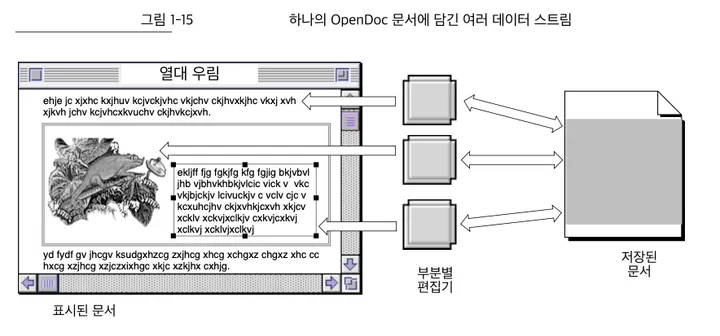 한 문서 안의 여러 구성 요소를 각기 다른 편집기로 다루는 OpenDoc 화면