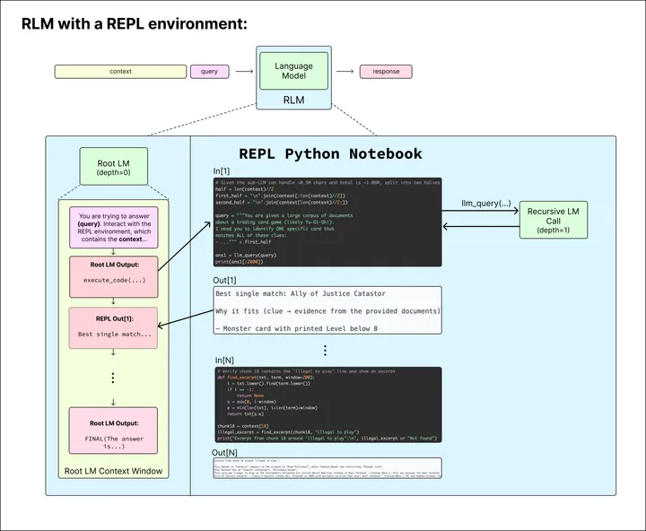 Python 노트북 환경에서 루트 LM이 컨텍스트를 분석하고 재귀 호출을 실행하는 모습