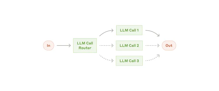 라우팅 워크플로 다이어그램. 입력이 LLM 호출 라우터를 거쳐 세 개의 LLM 호출 중 하나로 보내지고, 결과가 출력으로 나간다.