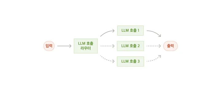 라우팅 워크플로 다이어그램. 입력이 LLM 호출 라우터를 거쳐 세 개의 LLM 호출 중 하나로 보내지고, 결과가 출력으로 나간다.