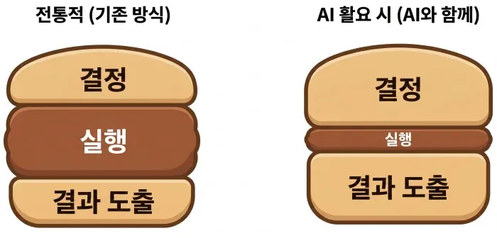 결정-실행-전달 샌드위치 모델 다이어그램: 결정(문제 정의, 명세, 계획), 실행(설계와 구현), 전달(테스트, 검증, 통합) 세 층을 보여준다.