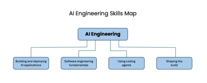 AI 엔지니어링을 뿌리로 두고 AI 애플리케이션 구축과 배포, 소프트웨어 엔지니어링 기본기, 코딩 에이전트 활용, 빌드의 방향 설정 네 가지로 갈라지는 스킬 맵 도식