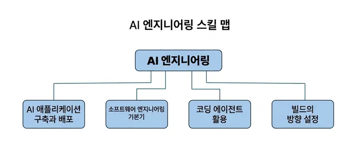 AI 엔지니어링을 뿌리로 두고 AI 애플리케이션 구축과 배포, 소프트웨어 엔지니어링 기본기, 코딩 에이전트 활용, 빌드의 방향 설정 네 가지로 갈라지는 스킬 맵 도식