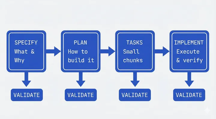 스펙 주도 개발 워크플로우 다이어그램: Specify, Plan, Tasks, Implement