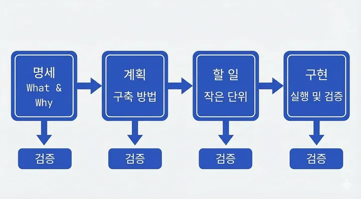 스펙 주도 개발 워크플로우 다이어그램: Specify, Plan, Tasks, Implement
